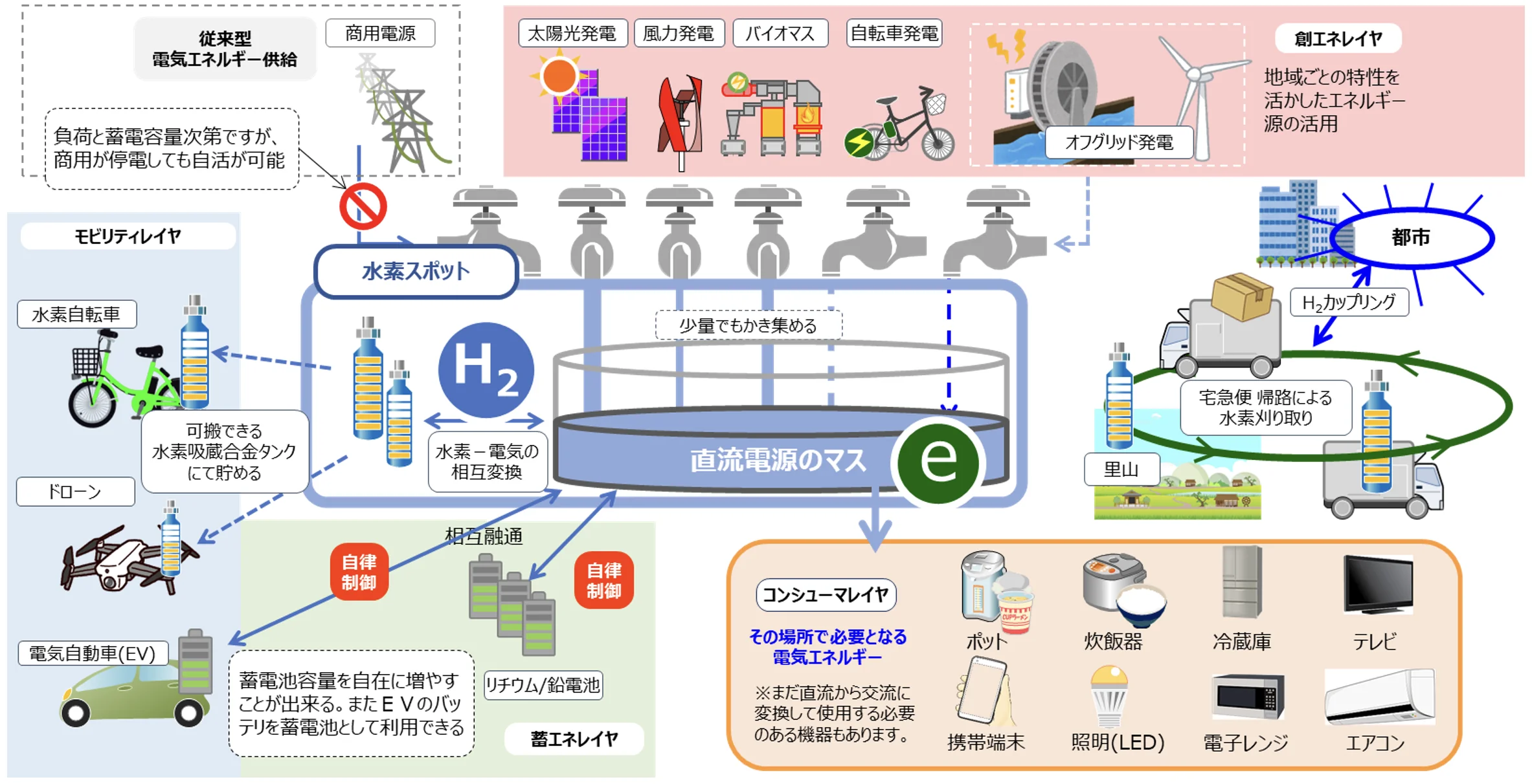 Energy model illustration