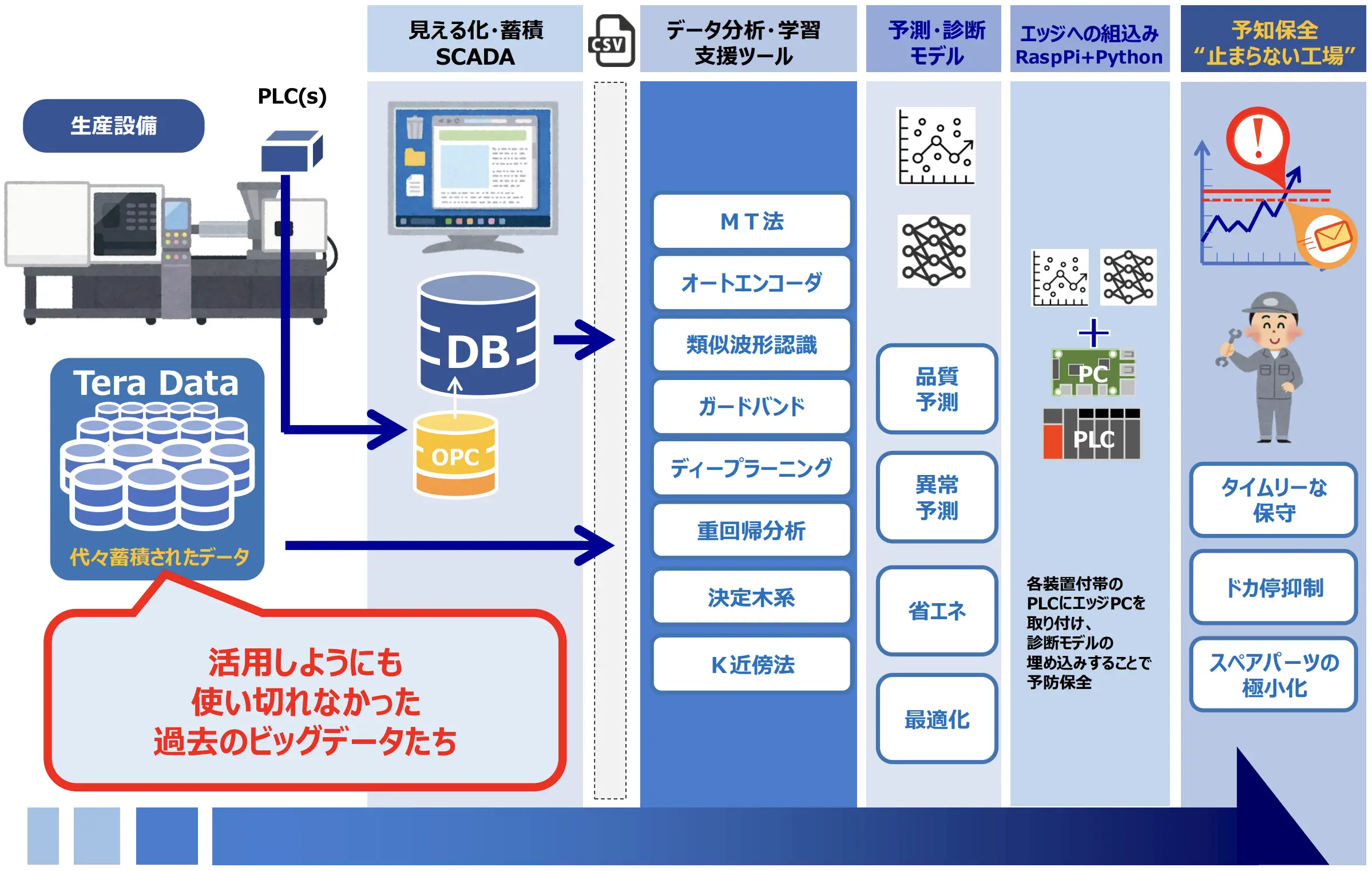 Challenge to 'Non-Stop Factory' (Data Science Utilization)