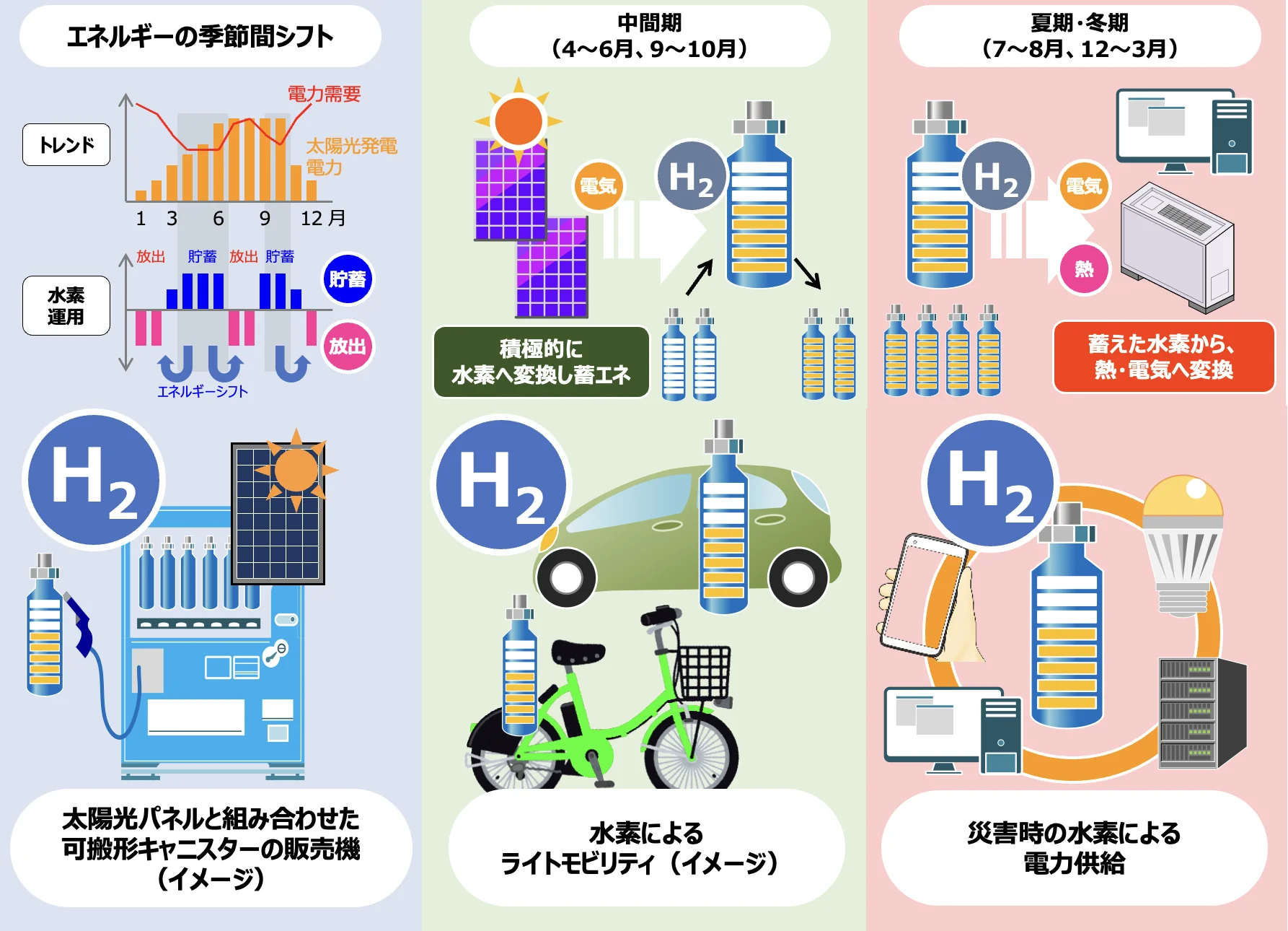 Hydrogen Technology Utilization Model